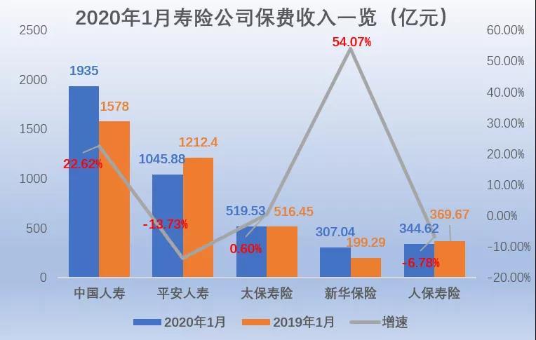 五大上市险企首月揽收保费0.53万亿 疫情或致一季度新单承压