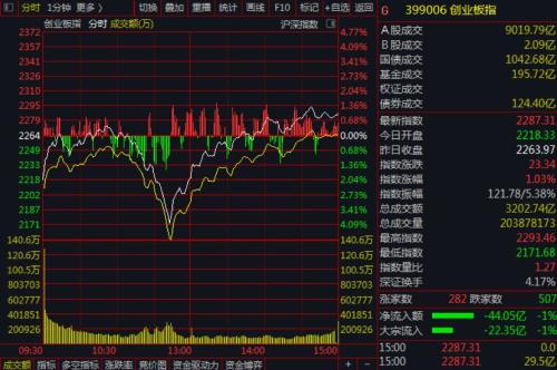 A股万亿巨震科技股“虚惊一场” 私募聚焦这四大投资机会