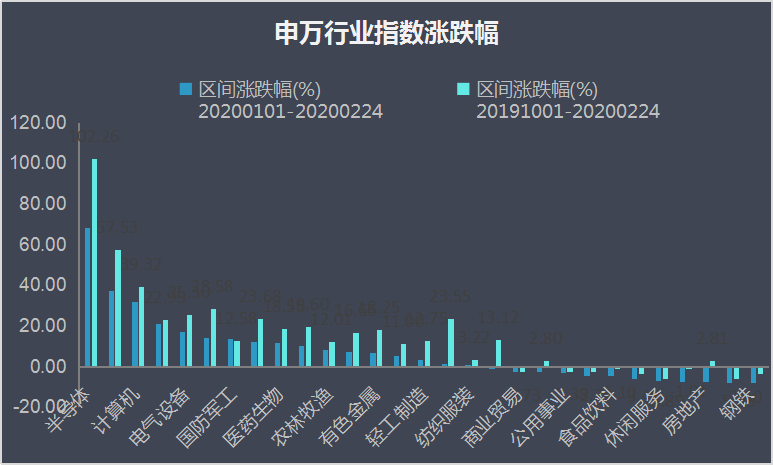 大涨102%翻倍，科技股牛市正酣，半导体何以成为领涨先锋？