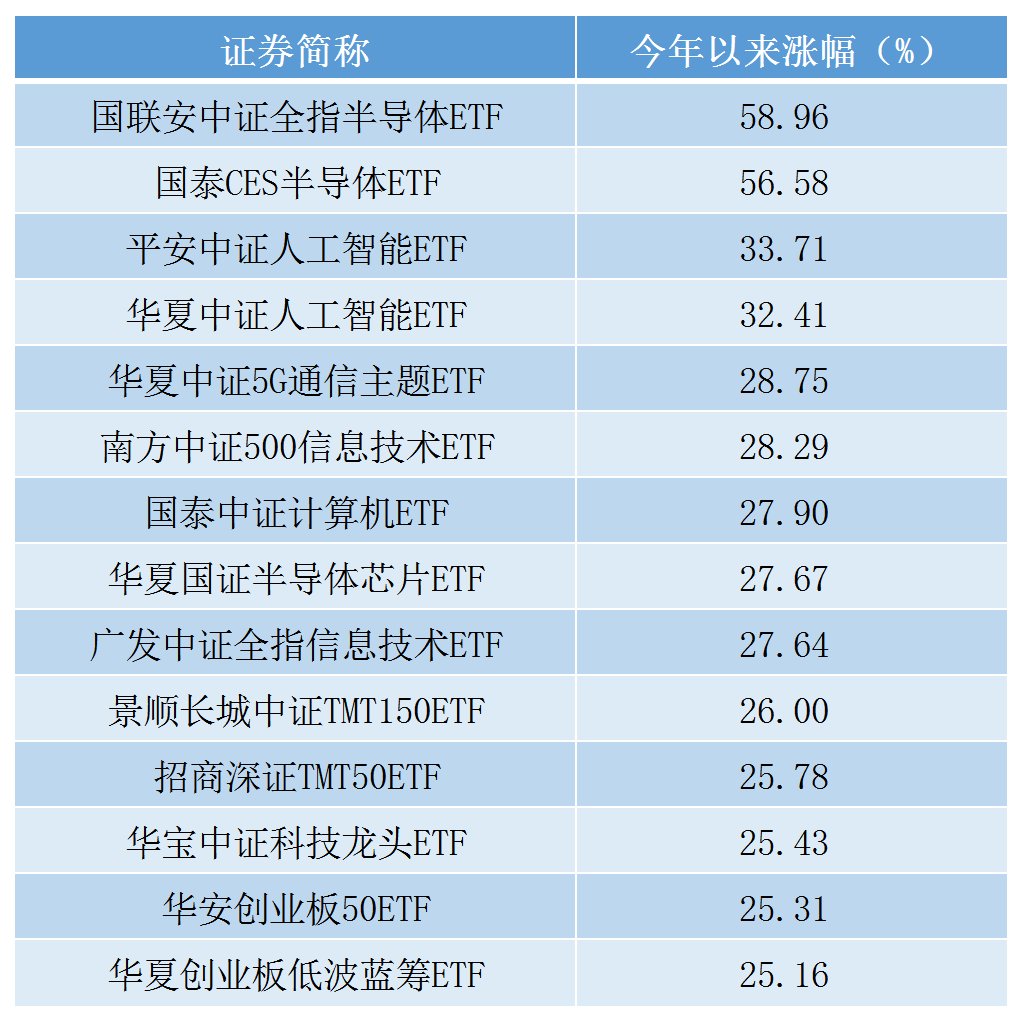 大涨102%翻倍，科技股牛市正酣，半导体何以成为领涨先锋？