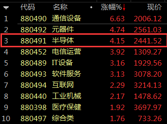 大涨102%翻倍，科技股牛市正酣，半导体何以成为领涨先锋？