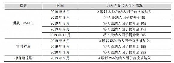 欧美股市大跌！富时扩容外资持仓曝光，疫情对A股的影响还在吗？