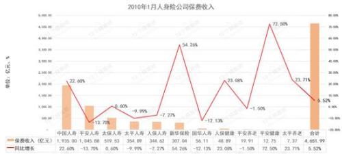 上市险企1月保费出炉：新华国寿领涨寿险 平安人寿下滑百亿