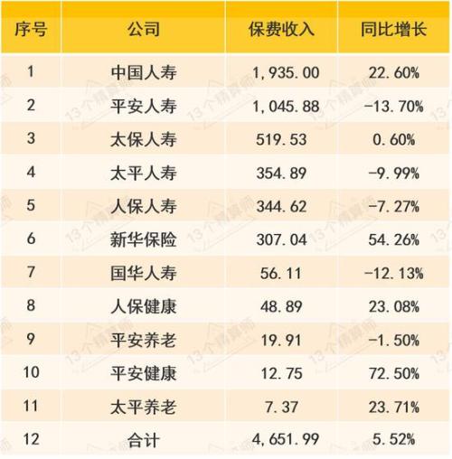 上市险企1月保费出炉：新华国寿领涨寿险 平安人寿下滑百亿