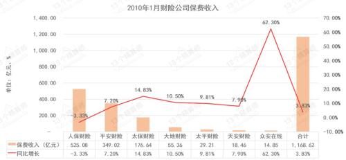 上市险企1月保费出炉：新华国寿领涨寿险 平安人寿下滑百亿