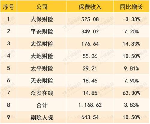 上市险企1月保费出炉：新华国寿领涨寿险 平安人寿下滑百亿