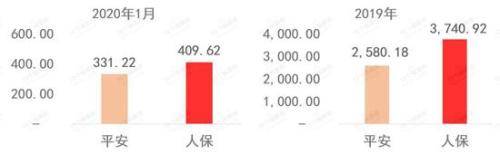 上市险企1月保费出炉：新华国寿领涨寿险 平安人寿下滑百亿