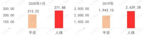 上市险企1月保费出炉：新华国寿领涨寿险 平安人寿下滑百亿