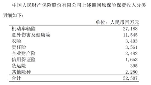 上市险企1月保费出炉：新华国寿领涨寿险 平安人寿下滑百亿