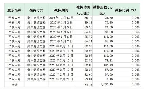 平安人寿再次减持云南白药！持股降至5% 12年间大赚5倍