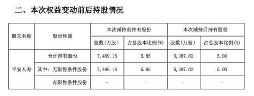 平安人寿再次减持云南白药！持股降至5% 12年间大赚5倍