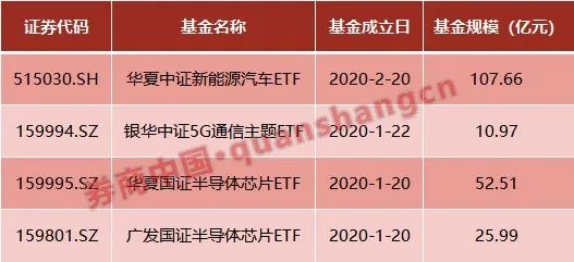 科技类ETF太火爆！不足2个月，超300亿资金涌入，半导体ETF涨65%