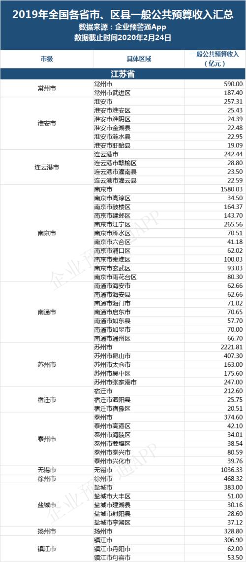 2019年全国各省市、区县一般公共预算收入汇总