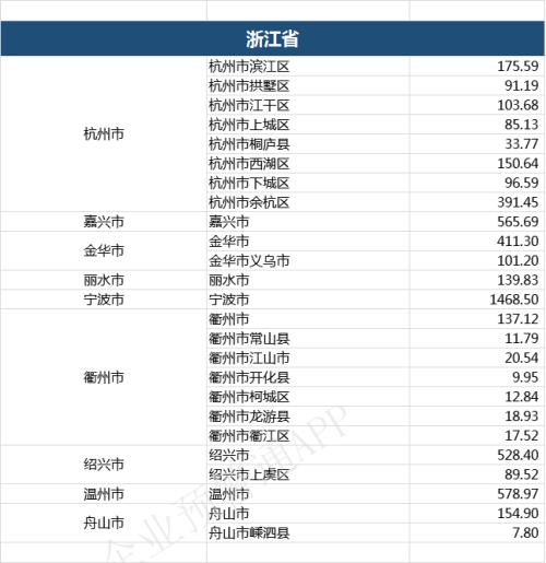 2019年全国各省市、区县一般公共预算收入汇总