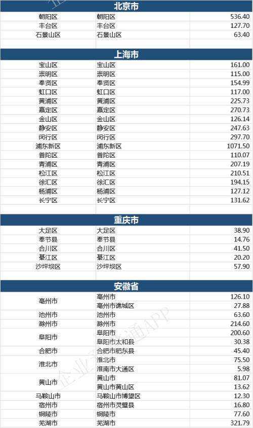 2019年全国各省市、区县一般公共预算收入汇总