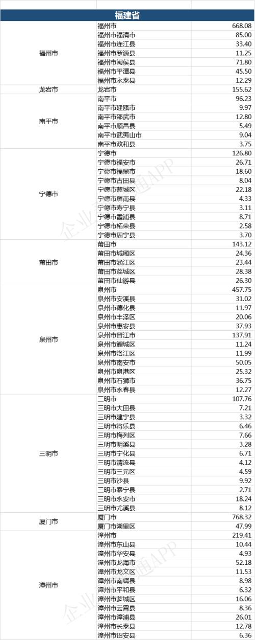 2019年全国各省市、区县一般公共预算收入汇总