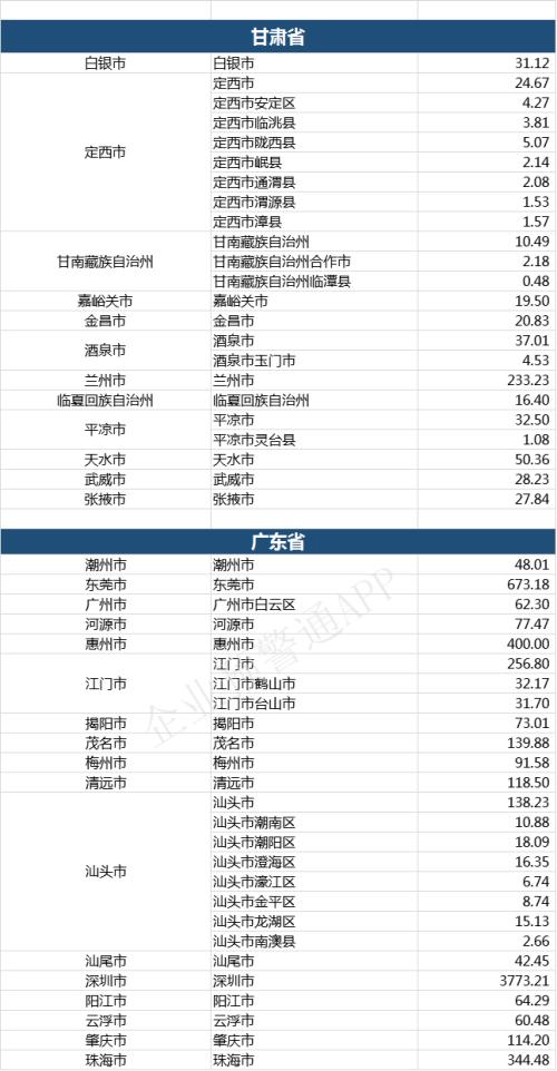 2019年全国各省市、区县一般公共预算收入汇总