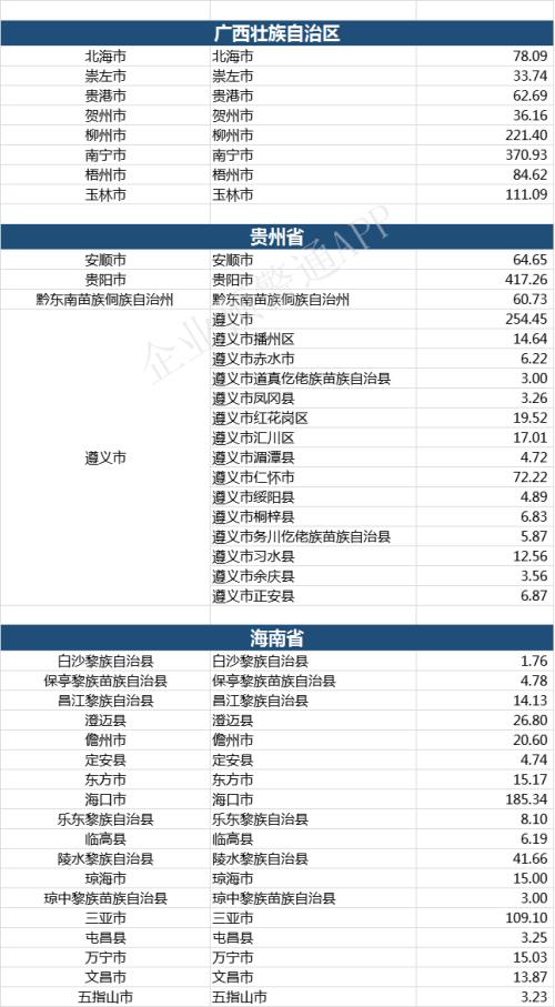 2019年全国各省市、区县一般公共预算收入汇总