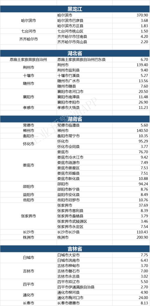 2019年全国各省市、区县一般公共预算收入汇总