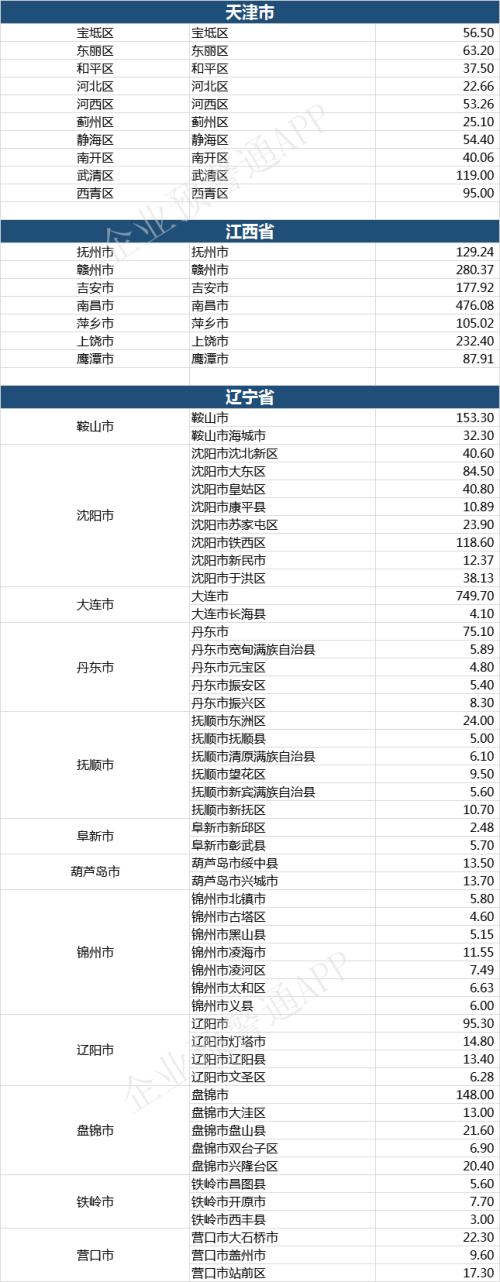 2019年全国各省市、区县一般公共预算收入汇总