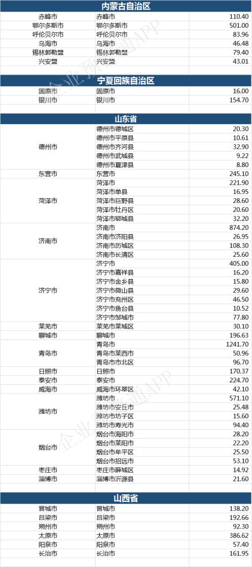 2019年全国各省市、区县一般公共预算收入汇总