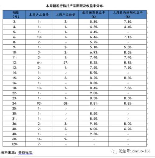 复工了 信托产品发行量持续升 你买到了吗