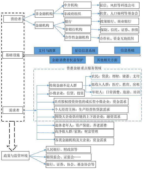 云南信托研报：我国普惠金融体系发展概况