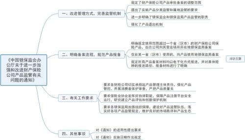 银保监会：使用示范产品的商业车险由审批改为备案 “两类产品”以外其他产品属地监管