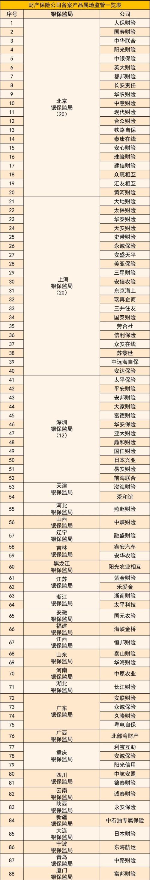 银保监会：使用示范产品的商业车险由审批改为备案 “两类产品”以外其他产品属地监管