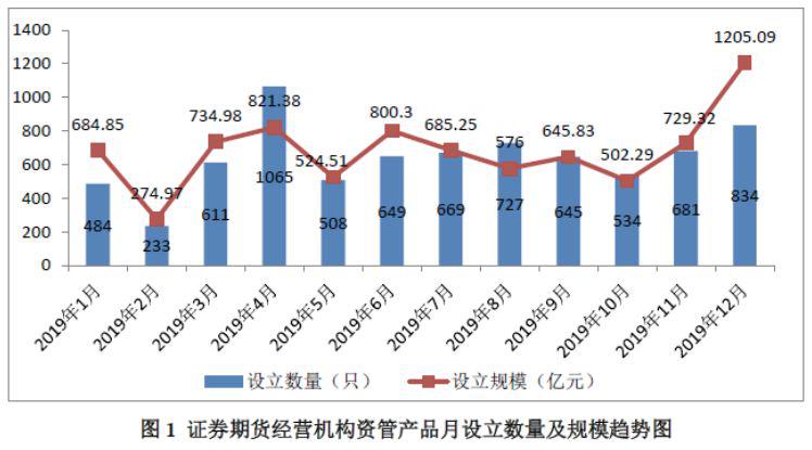 券商资管最新规模来了