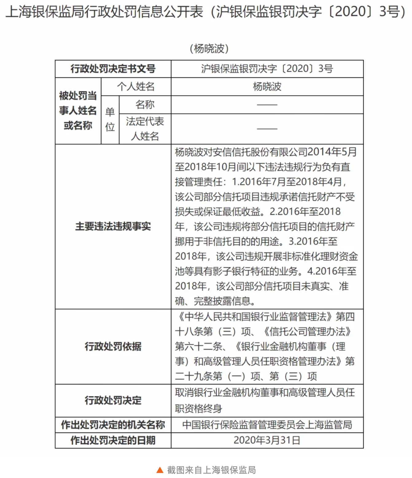 安信信托“厄运不断”，遭罚1400万元 前总裁杨晓波还被终身禁职业