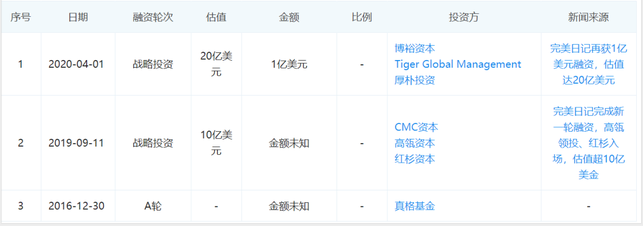 爆红的完美日记半年估值翻倍，资本持续押注背后，隐忧何在？