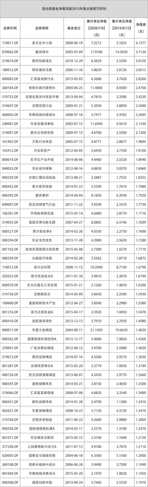 649只基金突破2015年高点时净值！上车还是谨慎？