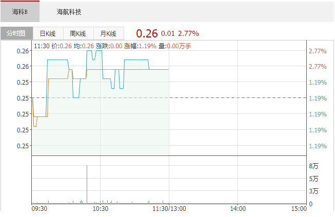 海航科技股东方正富邦基金拟减持公司股份不超过6.68%