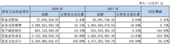 东北证券16亿元本金踩雷质押 去年资产减值损失增2倍