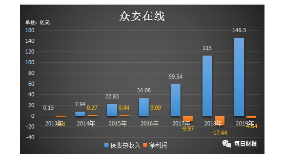 保费收入连续两个月下滑，众安在线为何多疾缠身？