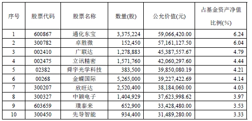 科技主题基金乐观看后市 三季度重仓股曝光