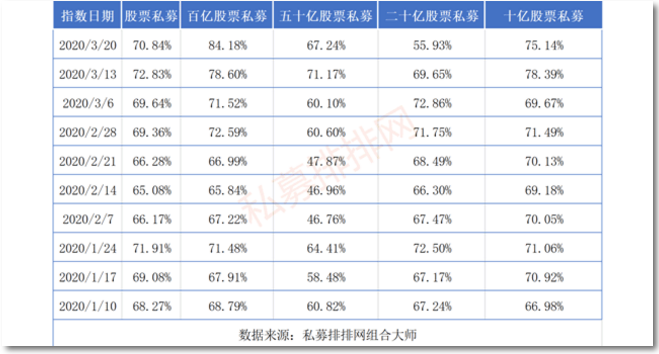 看多却做空？私募整体仓位降至近五个月新低