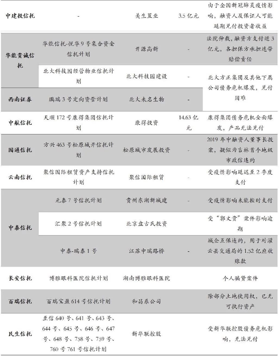 财富黑名单：2020年1-5月爆雷违约机构及产品全解析