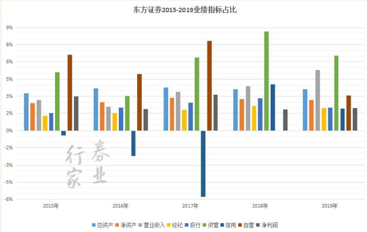 灵魂人物接连出走，东方证券何去何从