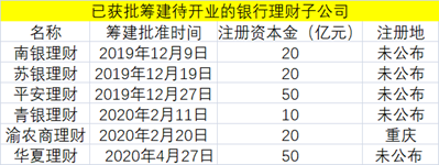 获准开业！又一家银行理财子来了，去年净值型理财规模3700亿！