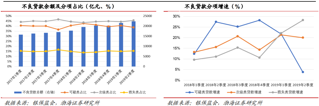 【行业概况】国内不良资产概况