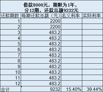 民间借贷新规有漏洞？机构称钻空子仍能做出70%的高利贷！