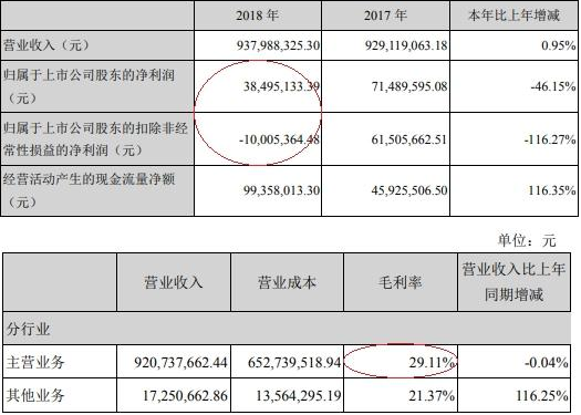 香山股份上市净利连降3年去年亏损 安信证券赚6900万