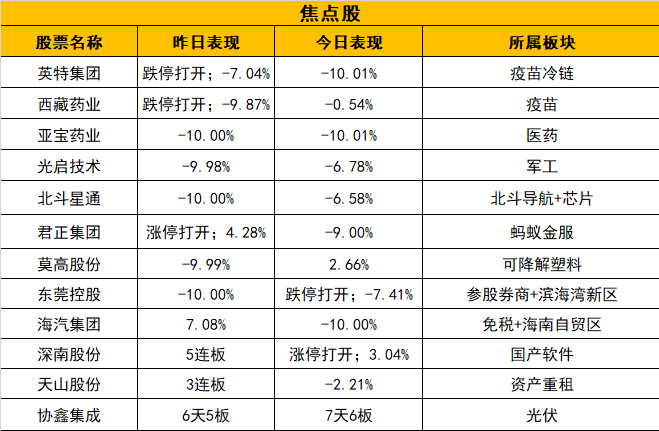 创业板6连阴，尾盘高标股继续杀跌，等待新主线出现