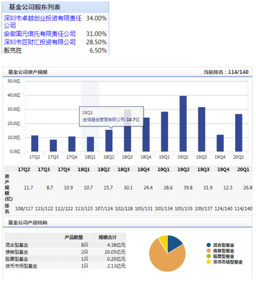 金信基金段卓立因个人原因离任 总经理殷克胜代任督察长