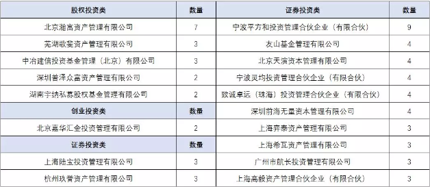 元气早报 l 私募基金一周备案情况及周末简讯