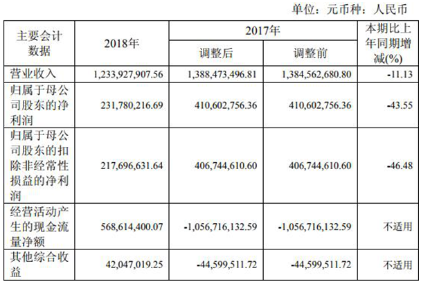 南京证券去年净利降4成IPO就一单 资产减值损失增9倍