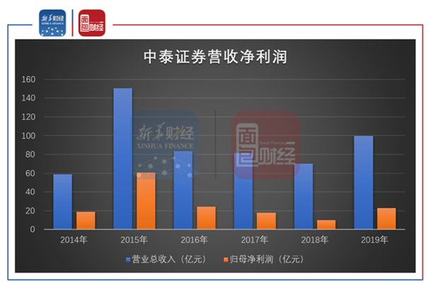 中泰证券分类评级下降或制约业务发展 佣金费率持续下滑