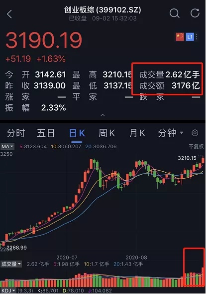 创业板疯了！近3200亿天量成交，妖股连续5个20%涨停